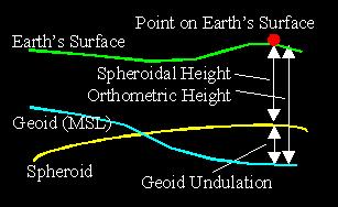 Heights and GPS The coordinates derived from GPS measurements are three dimensional coordinates which are commonly presented in terms of Cartesian coordinates (X,Y,Z) or, equivalently, ellipsoidal