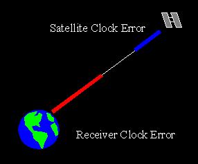 GPS Error Sources Clock Errors Satellite Clock Error Receiver Clock Error Satellite Orbits Selective Availability Atmospheric Errors Troposphere Ionosphere Multipath Antenna Phase Centre Measurement