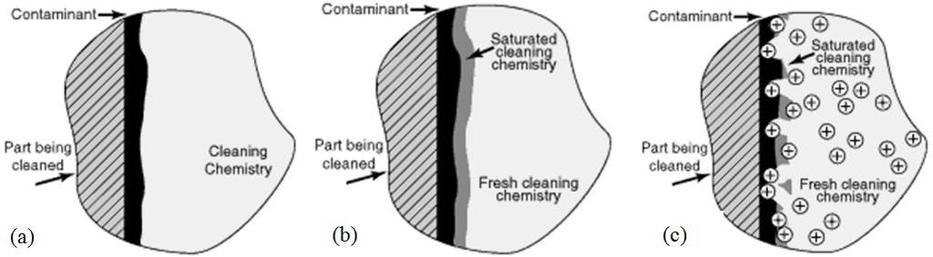 S. KETKAEW Materials and Methods Ultrasonic cleaning Cleaning technology is in the process of changing the use of chlorine-containing vapors.