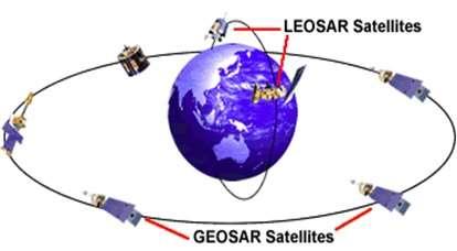 Current Cospas-Sarsat Components Space Segment: 5 LEO