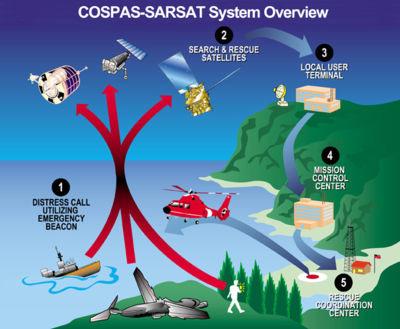 ELT activation 1. Distress call utilizing emergency beacon using 406 MHz ELT 2. Distress signal will be sent to COSPAS-SARSAT (Search & Rescue Satelite) 3.