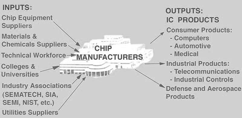 Chapter 1: The Semiconductor Industry n The Components of the