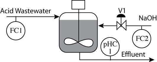 Example 2 Control phc1 using a single feedback PID controller.