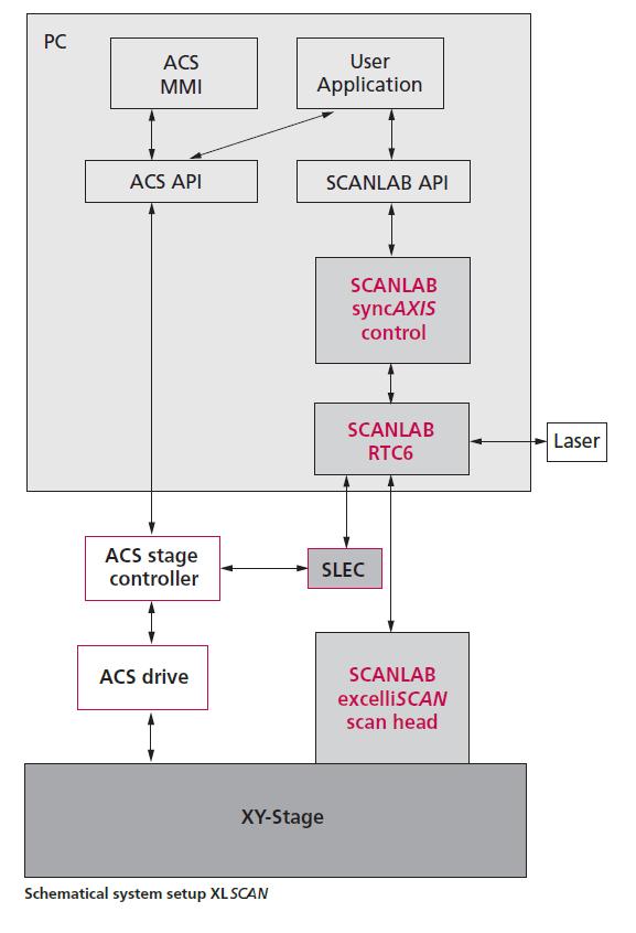 Scan system Scan system: excelliscan Lens f = 100 mm telecentric (FoV 54 x 54 mm) Speed < 20 m/s Acceleration < 28000 m/s² Accuracy at the edge of the field: 25 µm (non optimal alignment) Control