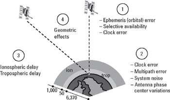 Fig.1: GPS Error http://www.globalspec.com/reference/66277/203279/chapter-4-gps-errorsand-biases.