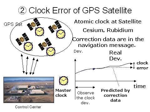 Precise external clocks (usually cesium or rubidium) are used in some applications instead of the internal receiver clock.