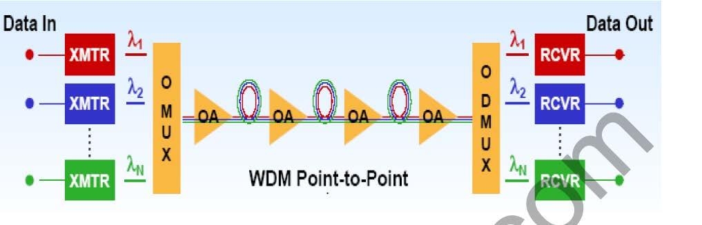 3. Explain the concept of WDM. [AUC NVO 2010] WDM is wavelength division multiplexing.