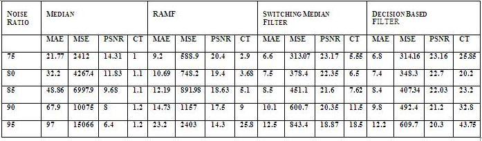 Fig.4 Performance Analysis of Decision Based Filter with Switching Median Filter, Median Filter and RAMF filters for Cameraman image.