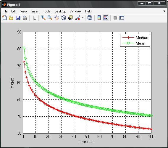 Fig.6 PSNR Vs Error value VI. CONCLUSION In this paper, the Matlab simulation for the removal of impulse noise is presented.