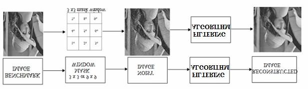 In this paper, the main focus is on the detection and correction of the randomvalued impulse noise from the corrupted image.
