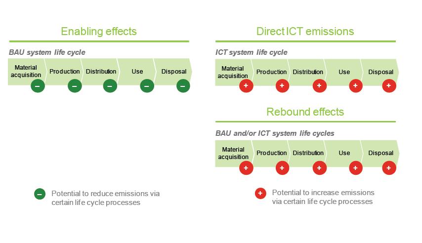 BAU and ICT life cycle processes evaluated