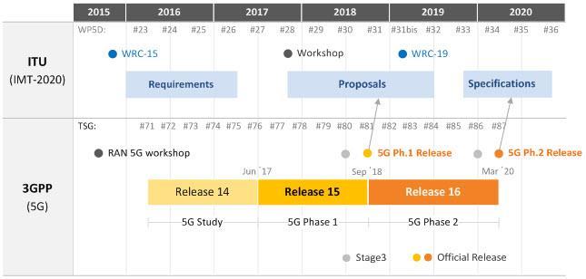 3GPP roadmap towards IMT-2020 Targeted action towards IMT-2020 Initial technology submission to ITU-R WP5D meeting #32, Jun. 2019.