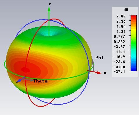 measurements.) Figure. Simulated D radiation pattern at 0.