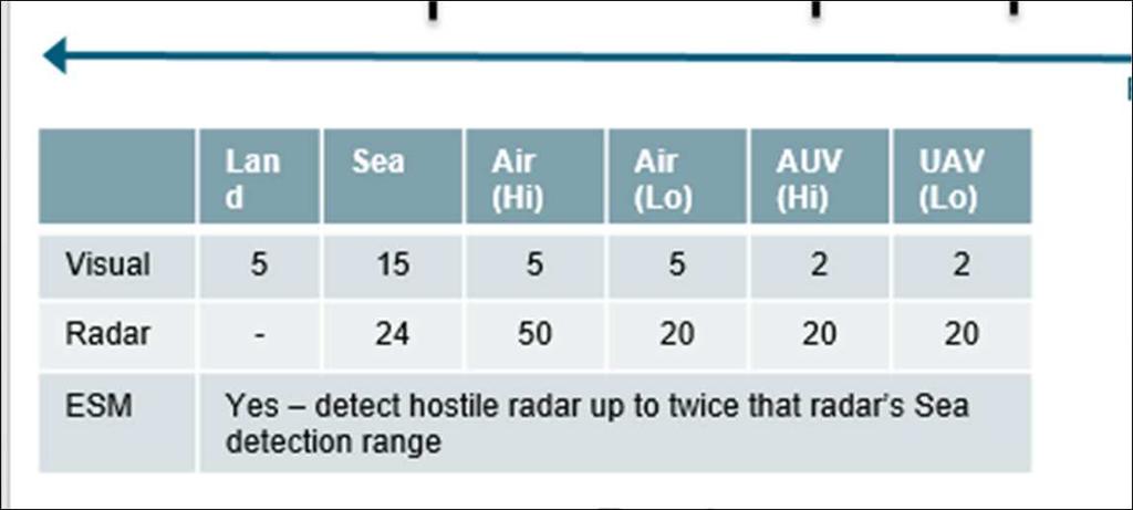 radar horizon vs sea and low air targets ESM detection means EMCON is important.