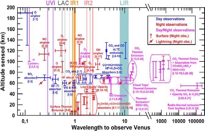 Image Source:Overview of useful spectral regions for Venus: An update to encourage observations complementary to the Akatsuki mission, published by n Elsevier Inc.