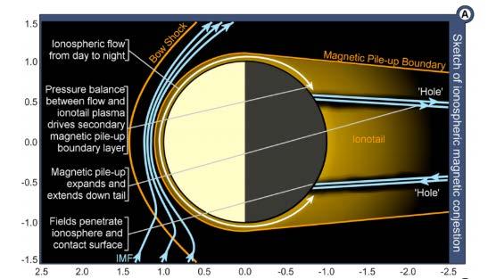 Mission Goals Ionospheric Holes Investigation The discovery and confirmation of hole anomalies in the ionosphere of Venus have been established by both Pioneer Venus Orbiter (PVO) and VEX missions.