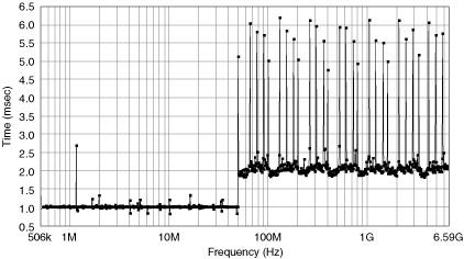 NI 5650/5651/5652 Frequency Tuning Times The following plot shows typical NI 5650/5651/5652 frequency sweep tuning times (to within approximately 1 ppm of the requested