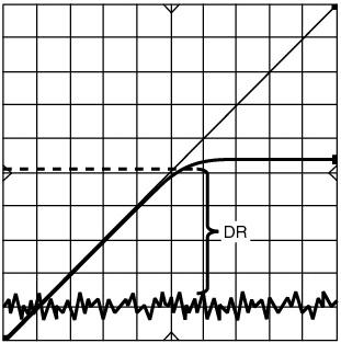 Dynamic Range Dynamic range is the range between the minimum detectable signal (in this case the noise floor) and the -1 db compression point, as shown in the following figure.