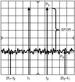 The SFDR can be calculated from the third order intercept (TOI) point and the second order intercept (SOI) point using the following equations: SFDR TOI = 2/3(OIP 3 Noise Floor) SFDR SOI =.