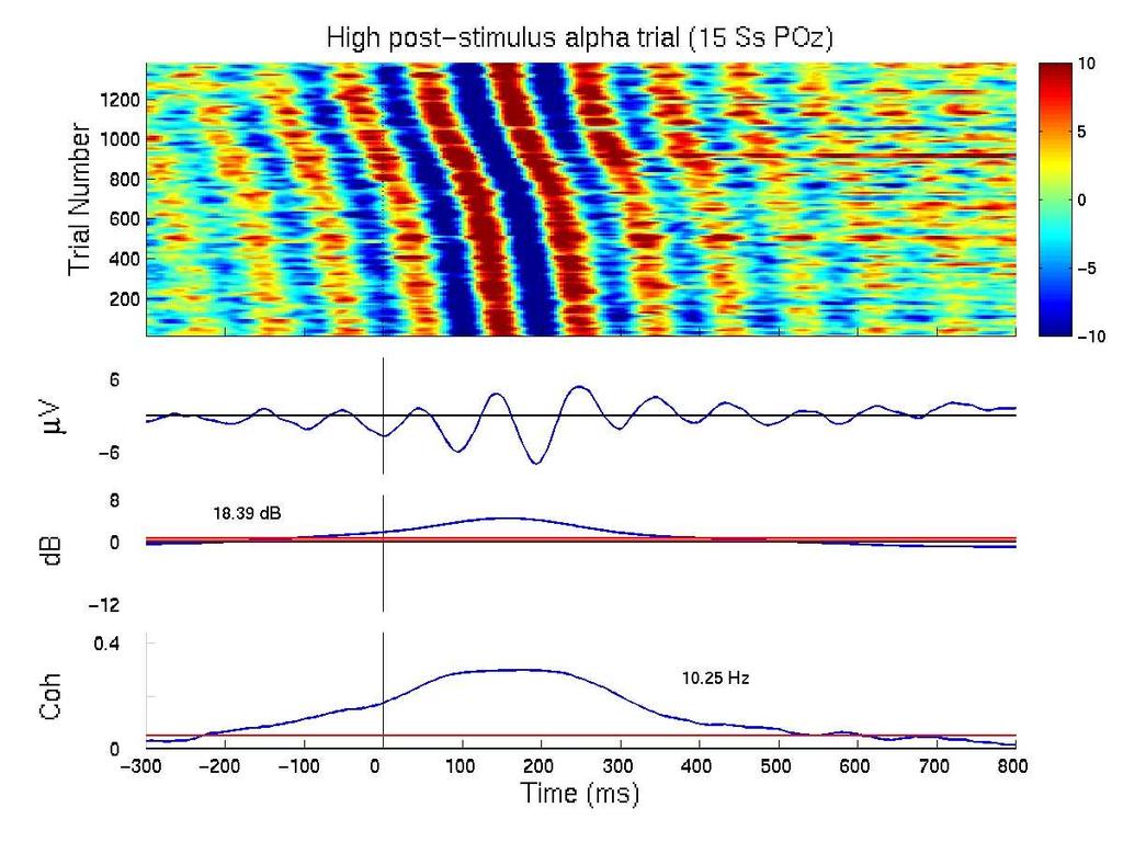 Quasi-pure scalp channel phase locking Phase -Ordereed Trials 1200 200 +6 µv1200-6 Stimulus 10.