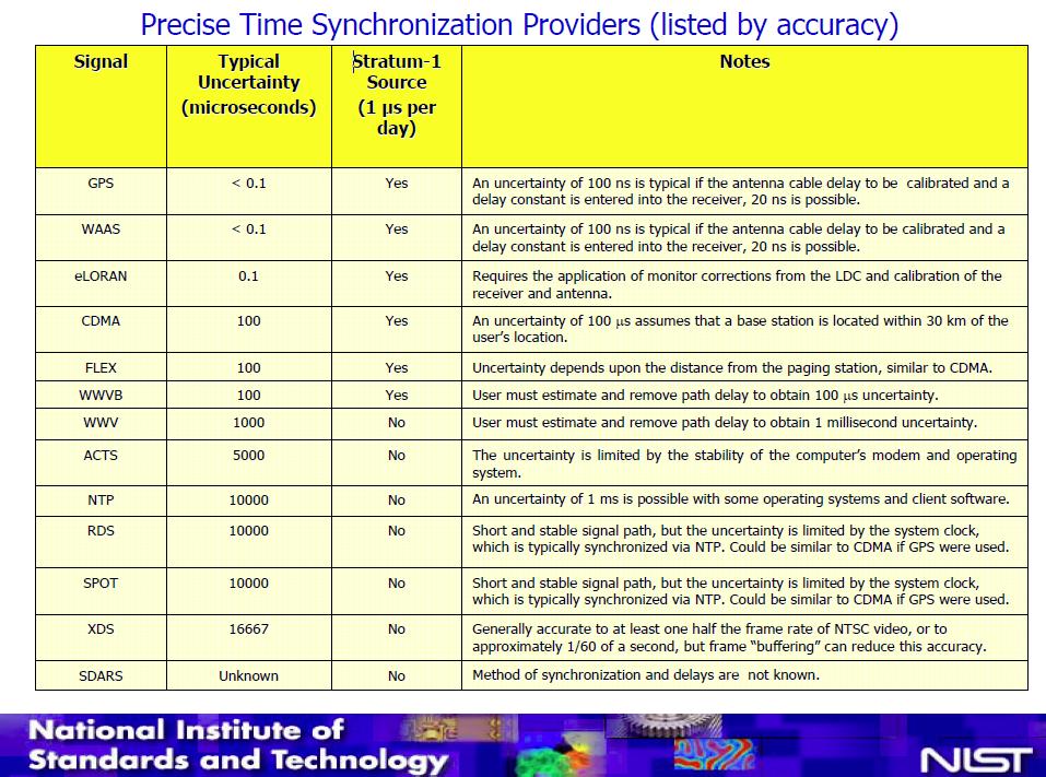 U.S. Timing Providers Source: The Potential Role of