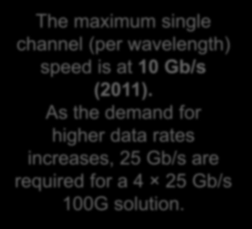High speed modulation The maximum single channel (per wavelength) speed is at 10 Gb/s (2011).