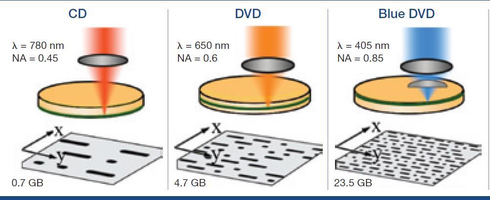 The following generations Digital versatile disks (DVDs, 1995) Blue DVDs