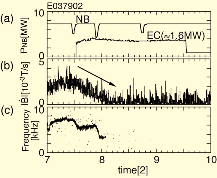 The n=2 Mirnov amplitude decreases steadily until eventually it decays much faster to reach complete stabilization; this is the marginal condition. Stabilization occurs with I eccd / I p " 1.4%.