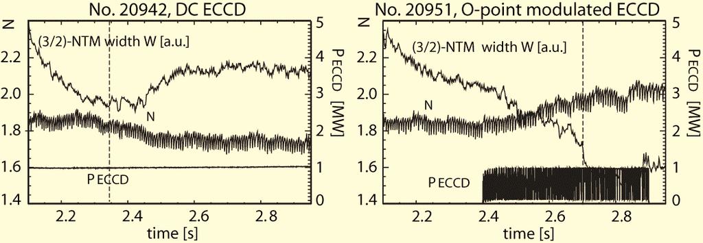 The deleterious, long wavelength m/n=2/1 mode has also been completely stabilized or avoided by ECCD in DIII-D [20,21] and ASDEX Upgrade [22]. FIGURE 7.