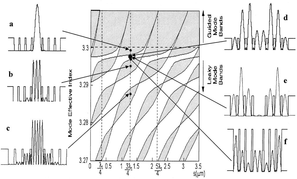 1600 IEEE JOURNAL OF QUANTUM ELECTRONICS, VOL. 38, NO. 12, DECEMBER 2002 Fig. 1. Calculated allowed solution bands for a 1-D (infinite) photonic lattice as a function of high-index region width, s.
