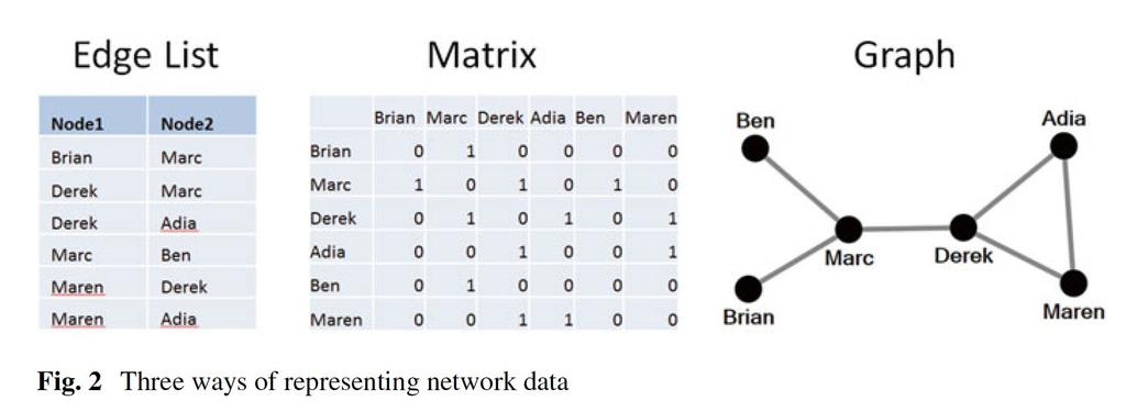 Performing Social Network Analysis Collect Data Sources of