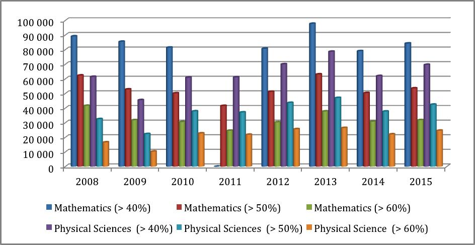 Figure 1.1: Trends in the Number of Learners Passing Matric Mathematics and Physical Science 1.