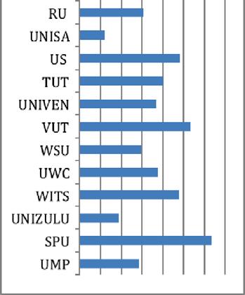 7 University of Mpumalanga 140 40 28.6 Total 969 154 287 221 29.