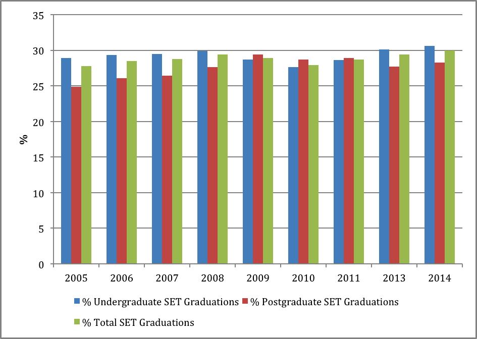 Figure 2.1: Trends in Percentage SET Graduations International benchmarking of South Africa s SET graduation levels is similar to that of SET enrolments.
