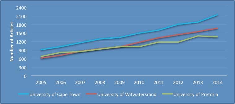 Figure 3.9 shows the annual production of articles of the Universities of Cape Town, the Witwatersrand and Pretoria.