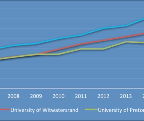 The University of the Witwatersrand increased its article production by slightly more than the University of Pretoria
