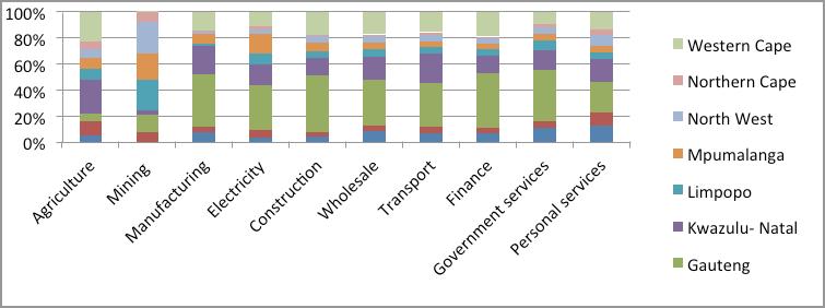 Figure 7.1: Provincial Share of Economic Activity, 2013 As was previously stated, South Africa is principally a services driven economy with services accounting for 68.9% of value added.