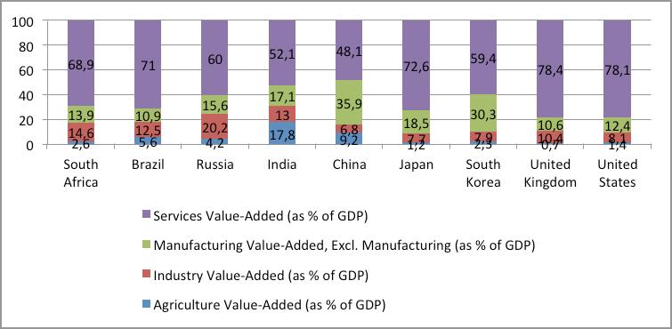 Figure 7.2: Illustration of Sector Contribution to GDP for Selected Countries, 2014 7.2 Employment country (31.9% in 2014), followed by KwaZulu-Natal (16.4%) and the Western Cape (14.5%).