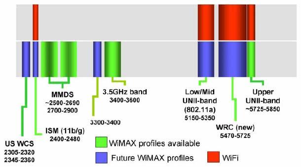 Key Features of WiMAX - 2 Operating Frequency: 2 11 GHz*** Allocations: Licenced and Unlicenced** Channel Bandwidth: 1.