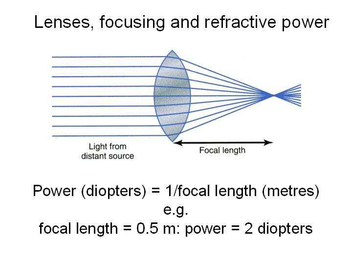 the power of the lens. The shorted that distance, the more powerful is the lens. The power is measured in diopters (see slide for calculation).
