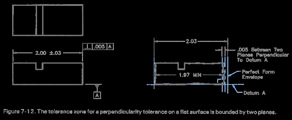 Perpendicularity A perpendicular tolerance is measured relative to a datum plane.