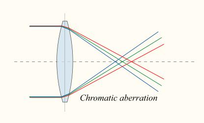 Chromatic Aberrations Chromatic aberration is caused by the dispersion of the lens material (the variation of its refractive index, n, with the
