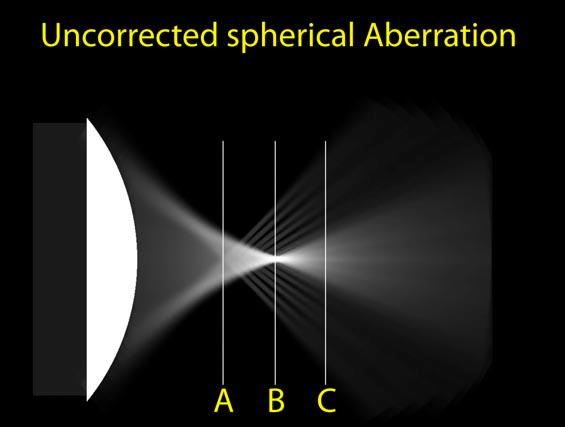 Spherical Aberrations A point source as