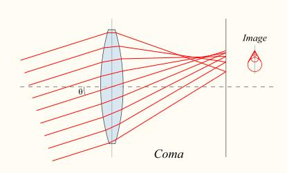 Comatic Aberrations Coma, which derives its name from the comet- like appearance of the aberrated image, occurs when an object off the op=cal axis of the lens is imaged, where rays pass through the