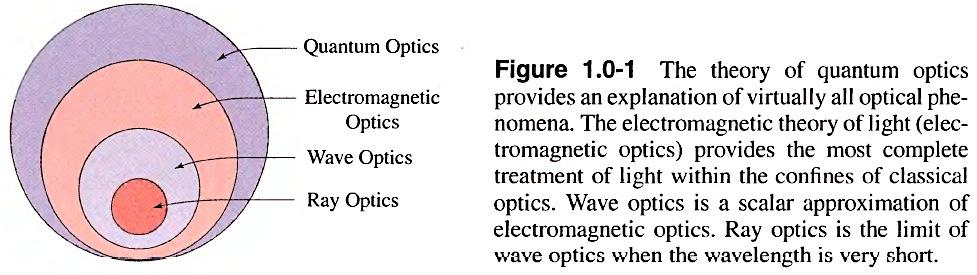 Ray optics is the limit of wave optics when the wavelength is infinitesimally short, λ 0 As long as the light waves propagate