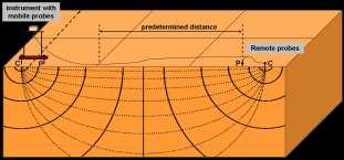 ELECTRICAL RESISTANCE How is resistivity measured? Pass a current through a medium and measure it with a voltmeter.