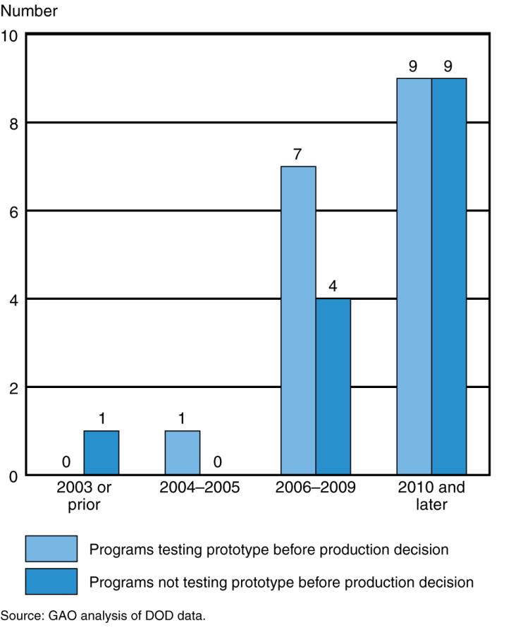 PROGRAM LEVEL Programs Are Not Demonstrating Performance or Manufacturing Processes Before Production Programs should test production representative prototypes before production start and bring