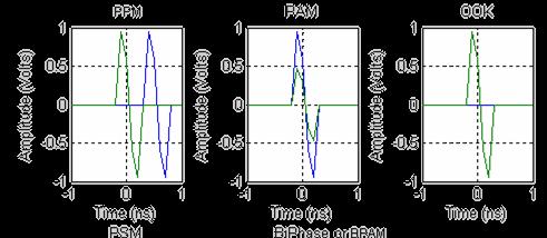 UWB-Impulse Radio - Promising Technique for Energy Efficient WSN Using Ultra Wide Band-Impulse Radio (UWB-IR) Low power transmission : very short pulse Short transmission range and high directivity