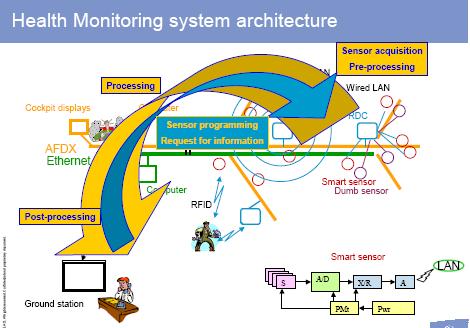 Structure health monitoring benefits Reduce maintenance effort Increase aircraft availability Component