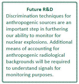 Future R&D is highlighted - radionuclide example - Significant improvements in monitoring can be achieved with further research in: Additional